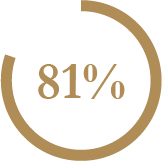 81%