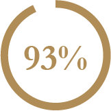 93%